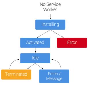 Service Worker PWA